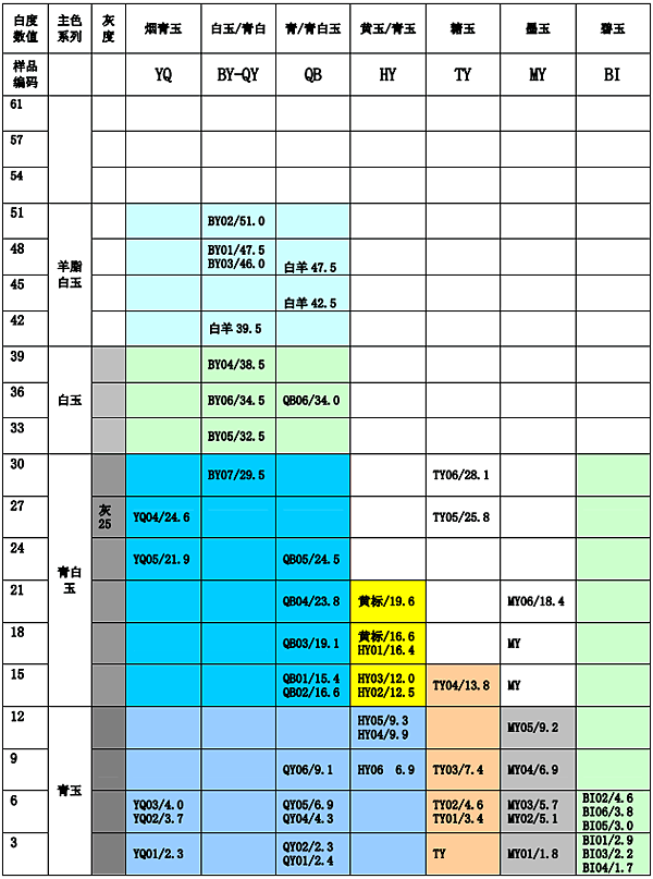 和田玉白度测试结果分布范围