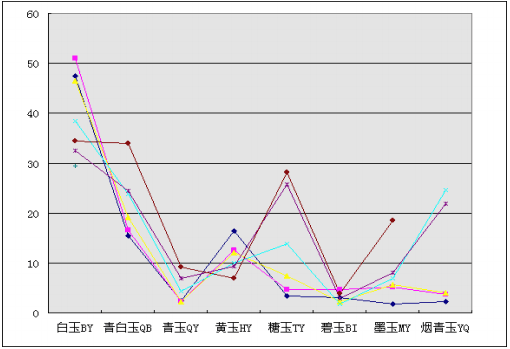 和田玉（软玉）样品白度分布范围图示