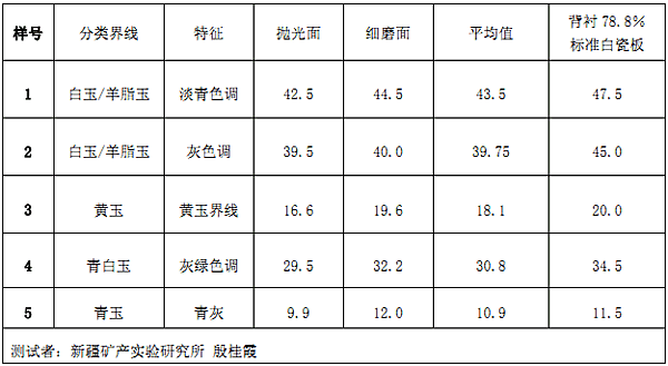 “和田玉分类标准样品”白度的测定结果表