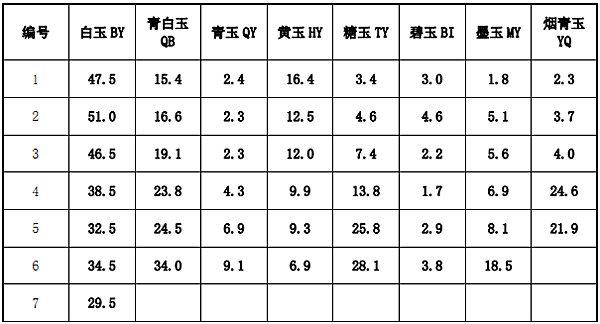 和田玉（软玉）样品白度测定值