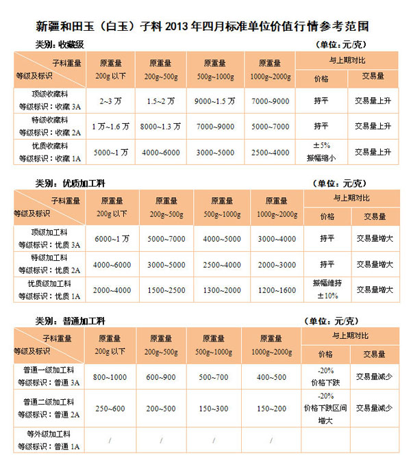 新疆和田玉（白玉）子料2013年四月标准单位价值行情参考范围