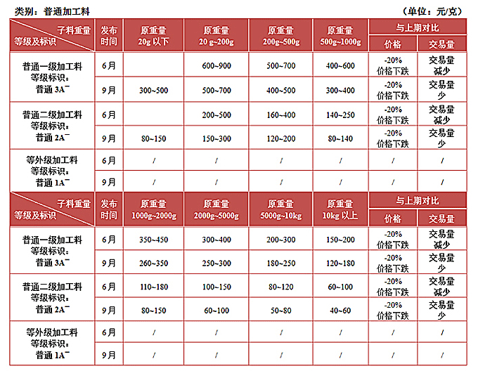 新疆和田玉（白玉）子料2013年九月标准单位价值行情参考范围