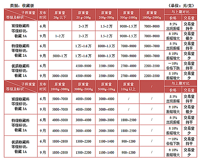 新疆和田玉（白玉）子料2013年九月标准单位价值行情参考范围