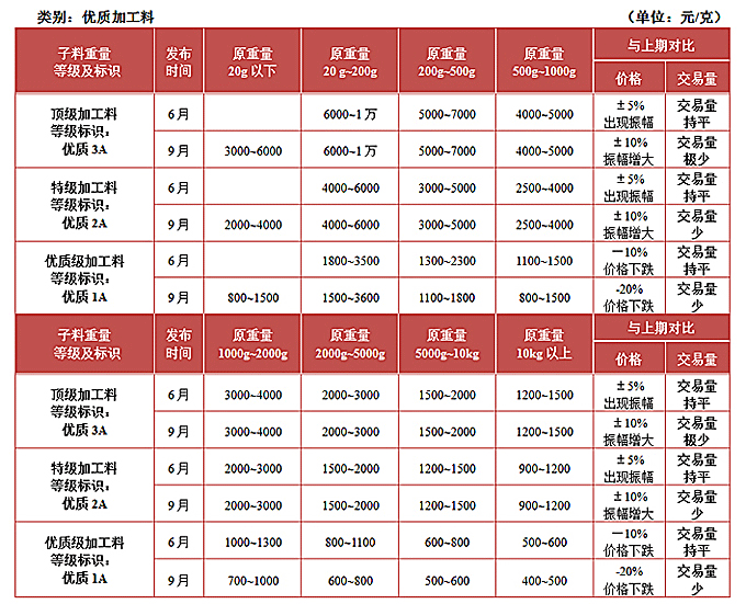 新疆和田玉（白玉）子料2013年九月标准单位价值行情参考范围