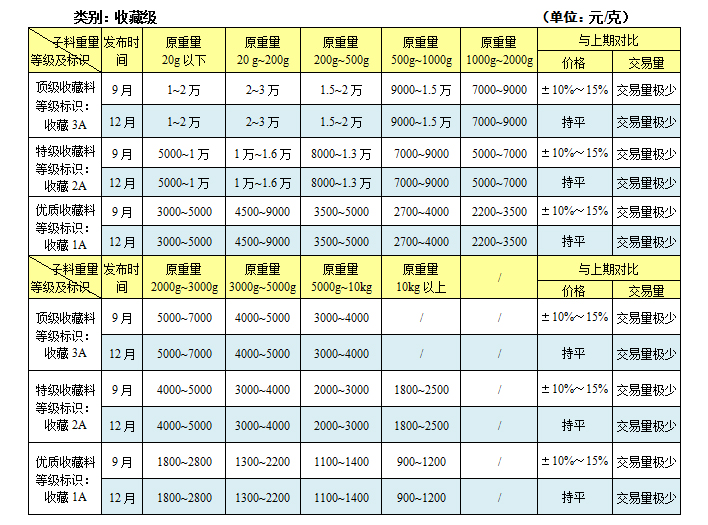 和田玉子料价格行情